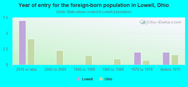 Year of entry for the foreign-born population in Lowell, Ohio