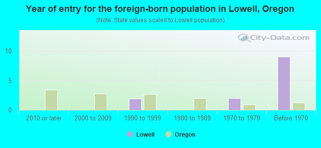 Year of entry for the foreign-born population in Lowell, Oregon