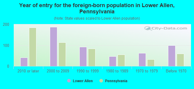 Year of entry for the foreign-born population in Lower Allen, Pennsylvania
