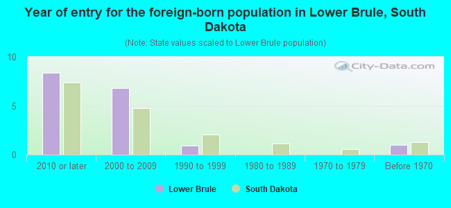 Year of entry for the foreign-born population in Lower Brule, South Dakota