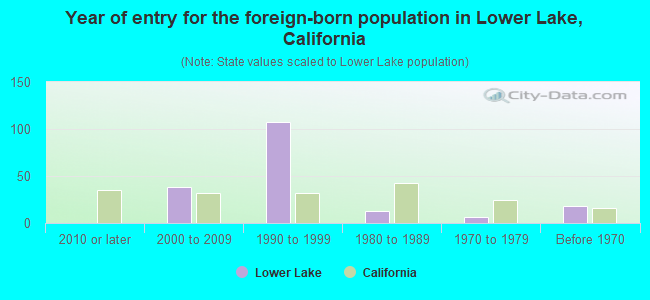 Year of entry for the foreign-born population in Lower Lake, California