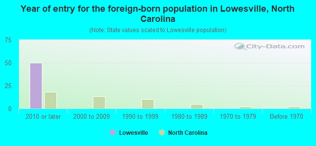 Year of entry for the foreign-born population in Lowesville, North Carolina