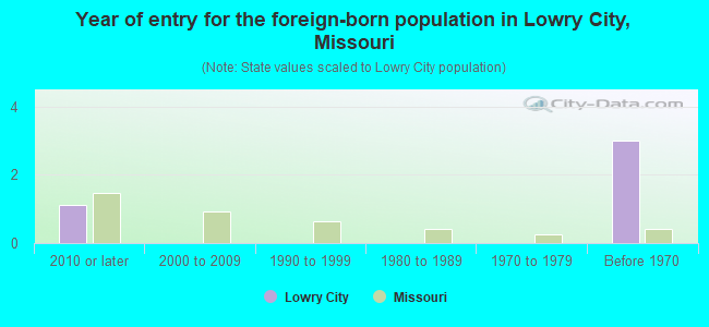 Year of entry for the foreign-born population in Lowry City, Missouri