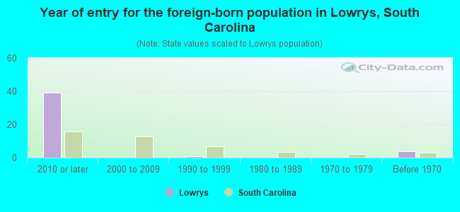 Year of entry for the foreign-born population in Lowrys, South Carolina