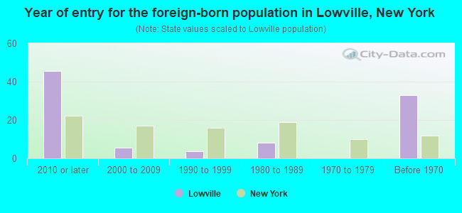 Year of entry for the foreign-born population in Lowville, New York