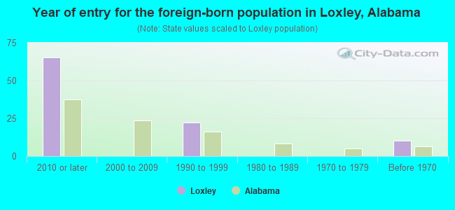 Year of entry for the foreign-born population in Loxley, Alabama
