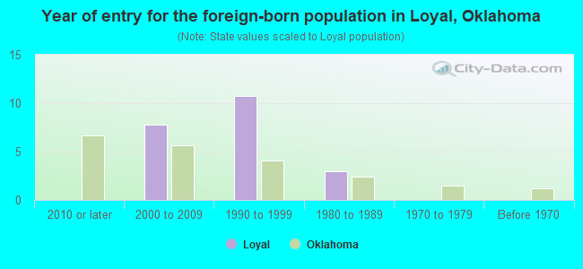 Year of entry for the foreign-born population in Loyal, Oklahoma