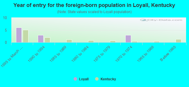 Year of entry for the foreign-born population in Loyall, Kentucky