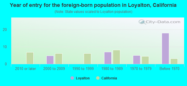 Year of entry for the foreign-born population in Loyalton, California