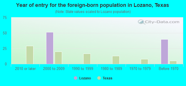 Year of entry for the foreign-born population in Lozano, Texas