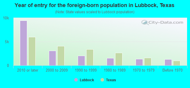 Year of entry for the foreign-born population in Lubbock, Texas