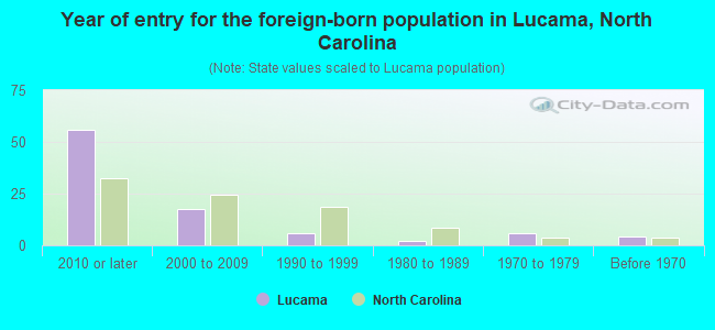 Year of entry for the foreign-born population in Lucama, North Carolina