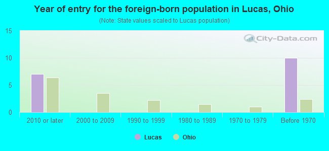 Year of entry for the foreign-born population in Lucas, Ohio