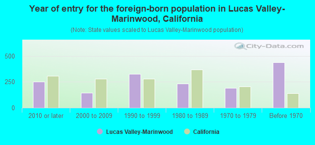 Year of entry for the foreign-born population in Lucas Valley-Marinwood, California