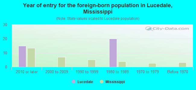 Year of entry for the foreign-born population in Lucedale, Mississippi