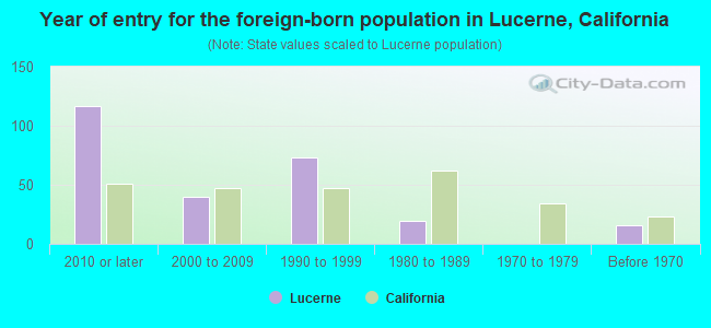 Year of entry for the foreign-born population in Lucerne, California
