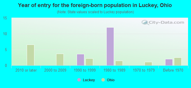 Year of entry for the foreign-born population in Luckey, Ohio