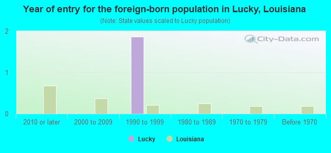 Year of entry for the foreign-born population in Lucky, Louisiana