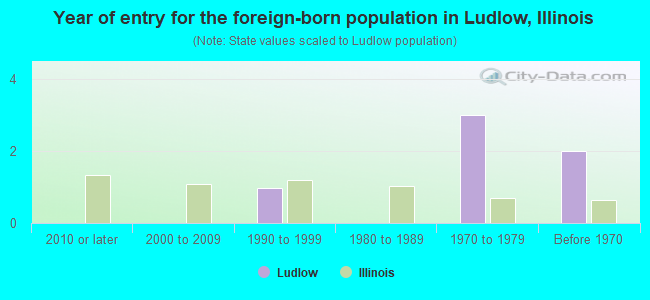 Year of entry for the foreign-born population in Ludlow, Illinois