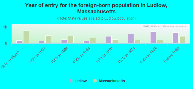 Year of entry for the foreign-born population in Ludlow, Massachusetts