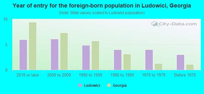 Year of entry for the foreign-born population in Ludowici, Georgia