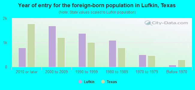 Year of entry for the foreign-born population in Lufkin, Texas