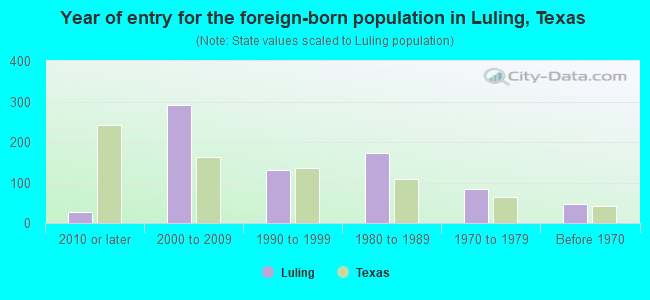Year of entry for the foreign-born population in Luling, Texas