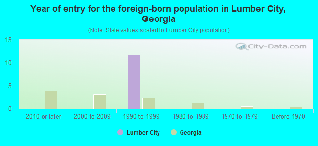 Year of entry for the foreign-born population in Lumber City, Georgia