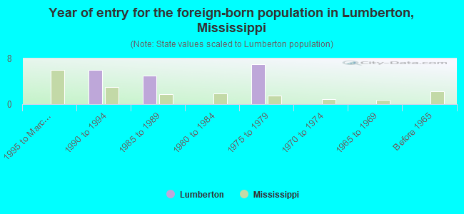 Year of entry for the foreign-born population in Lumberton, Mississippi