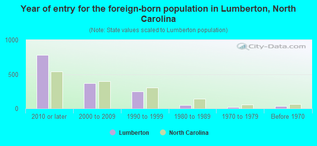 Year of entry for the foreign-born population in Lumberton, North Carolina