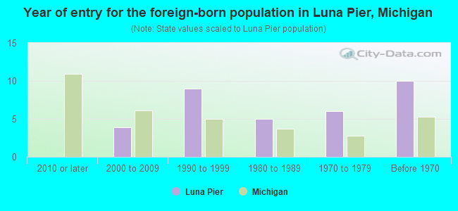 Year of entry for the foreign-born population in Luna Pier, Michigan