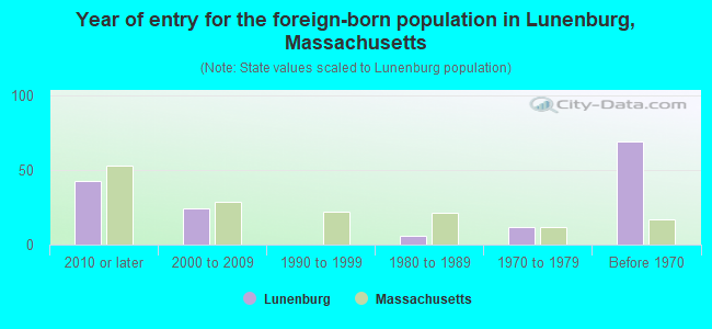 Year of entry for the foreign-born population in Lunenburg, Massachusetts