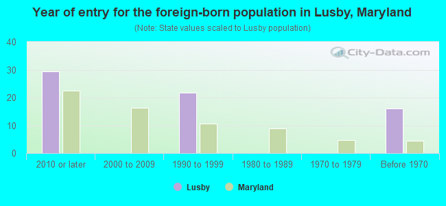 Year of entry for the foreign-born population in Lusby, Maryland