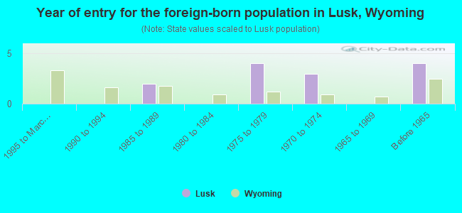 Year of entry for the foreign-born population in Lusk, Wyoming