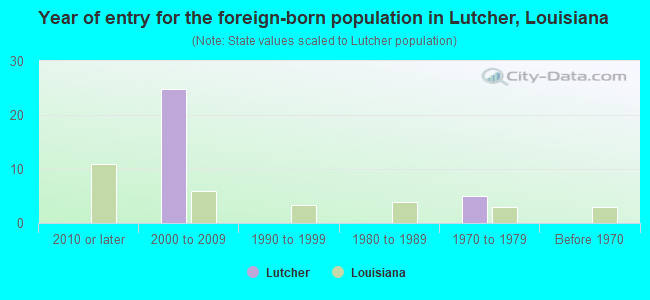 Year of entry for the foreign-born population in Lutcher, Louisiana