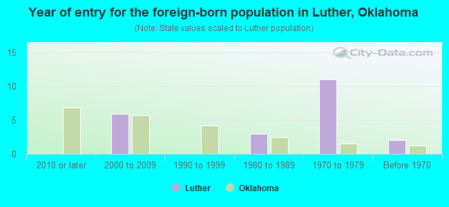 Year of entry for the foreign-born population in Luther, Oklahoma