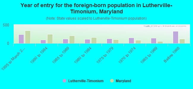 Year of entry for the foreign-born population in Lutherville-Timonium, Maryland