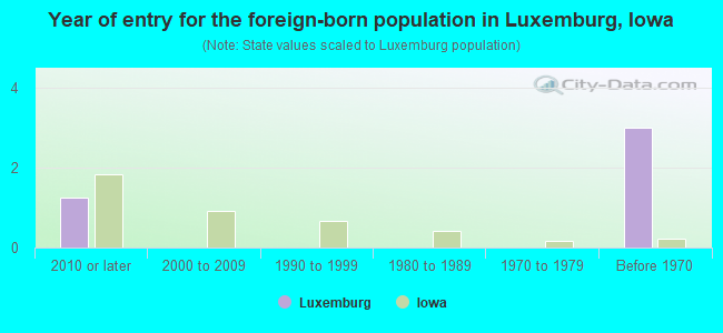 Year of entry for the foreign-born population in Luxemburg, Iowa