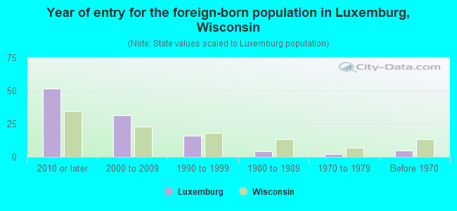 Year of entry for the foreign-born population in Luxemburg, Wisconsin