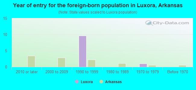 Year of entry for the foreign-born population in Luxora, Arkansas