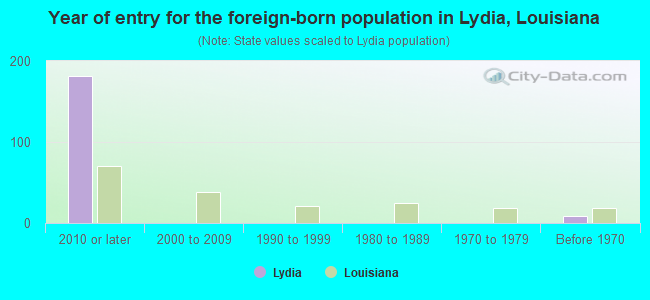 Year of entry for the foreign-born population in Lydia, Louisiana