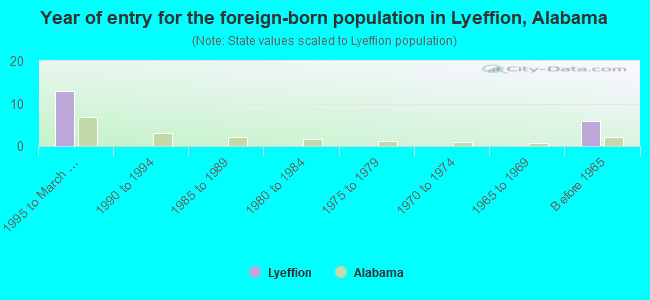 Year of entry for the foreign-born population in Lyeffion, Alabama