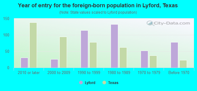 Year of entry for the foreign-born population in Lyford, Texas