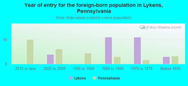 Year of entry for the foreign-born population in Lykens, Pennsylvania