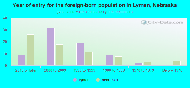 Year of entry for the foreign-born population in Lyman, Nebraska