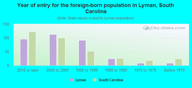 Year of entry for the foreign-born population in Lyman, South Carolina