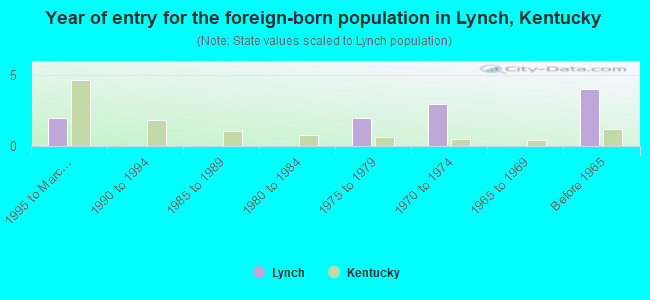 Year of entry for the foreign-born population in Lynch, Kentucky