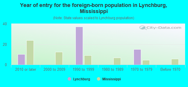 Year of entry for the foreign-born population in Lynchburg, Mississippi