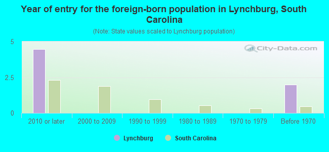 Year of entry for the foreign-born population in Lynchburg, South Carolina