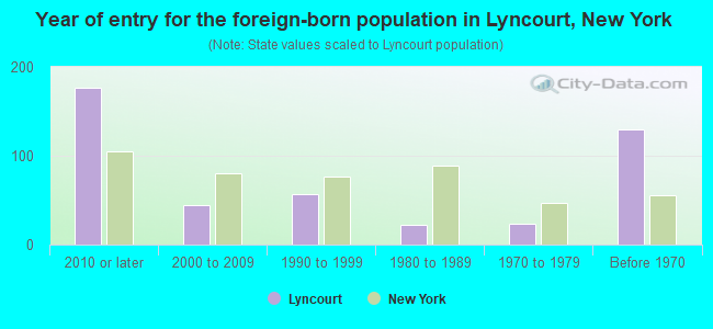 Year of entry for the foreign-born population in Lyncourt, New York